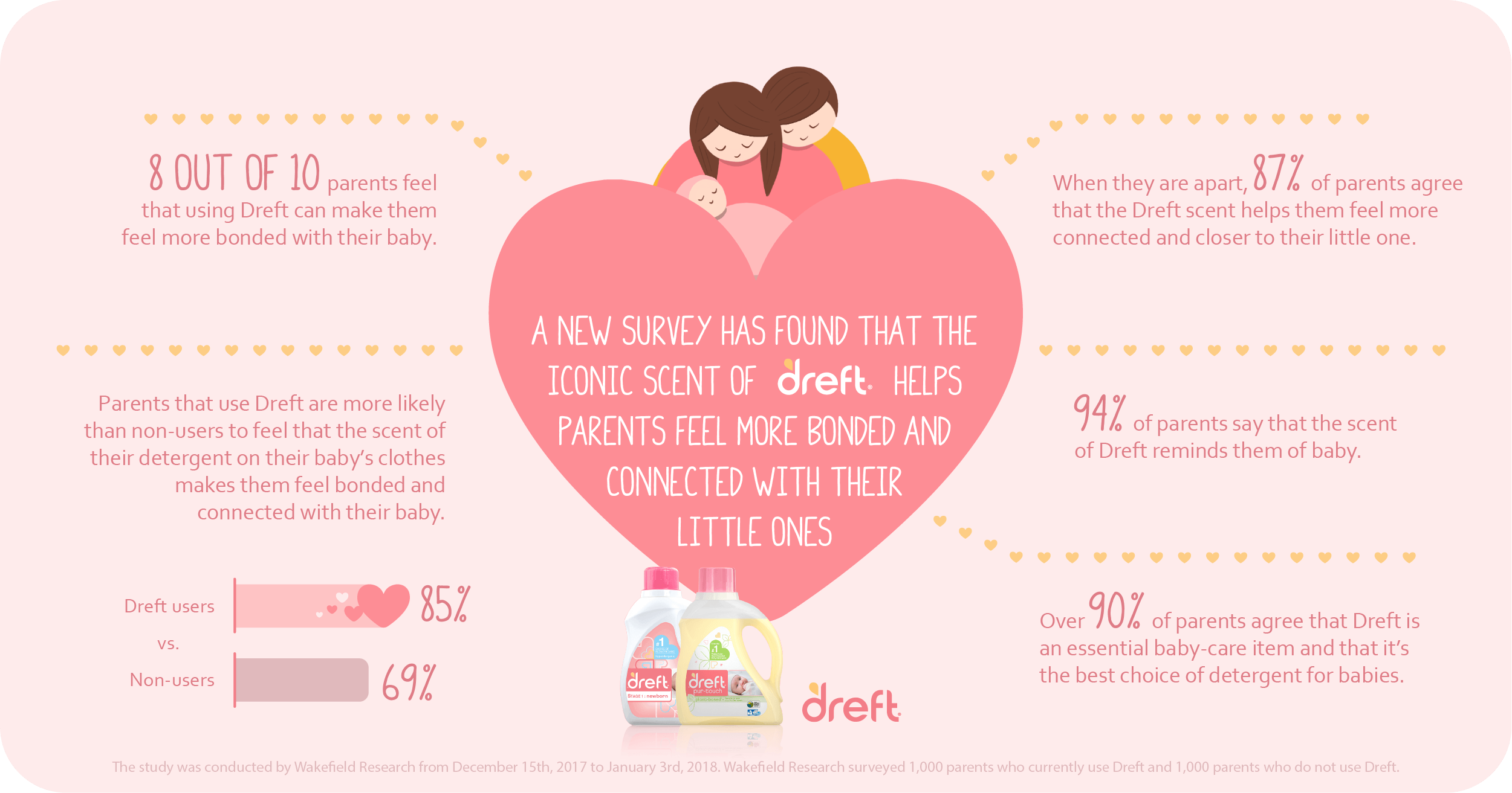 Dreft SurveyResults FINAL