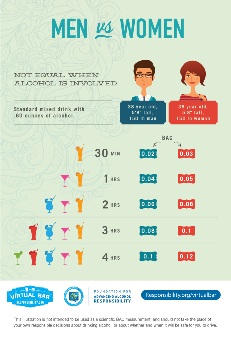 men and women personal blood alcohol concentration